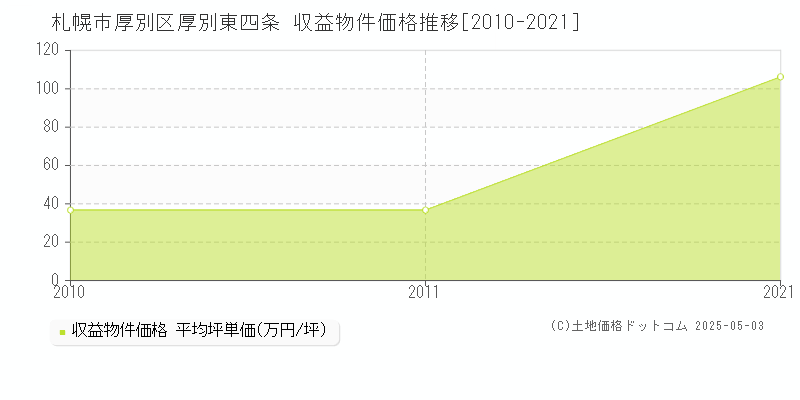 札幌市厚別区厚別東四条のアパート価格推移グラフ 