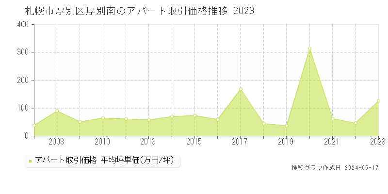 札幌市厚別区厚別南のアパート価格推移グラフ 