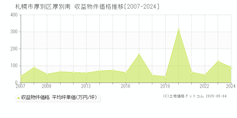 厚別南(札幌市厚別区)の収益物件価格推移グラフ(坪単価)[2007-2024年]