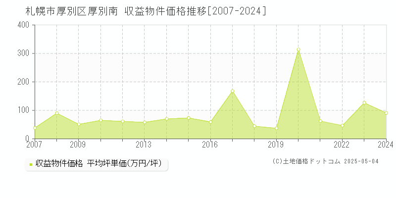 札幌市厚別区厚別南のアパート価格推移グラフ 