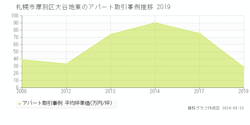 札幌市厚別区大谷地東のアパート価格推移グラフ 