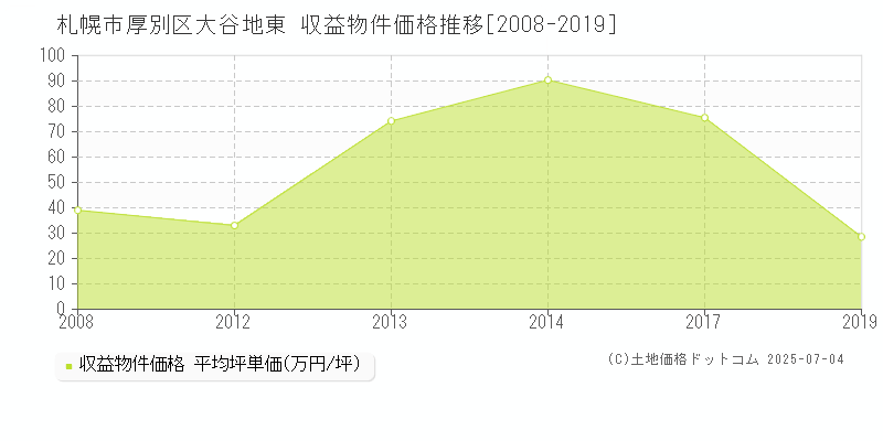 大谷地東(札幌市厚別区)の収益物件価格推移グラフ(坪単価)[2008-2019年]