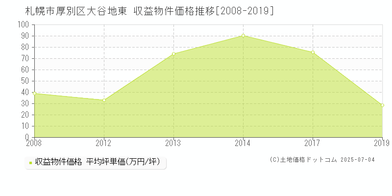 札幌市厚別区大谷地東のアパート価格推移グラフ 