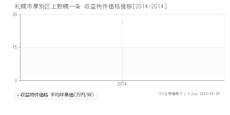 札幌市厚別区上野幌一条のアパート価格推移グラフ 