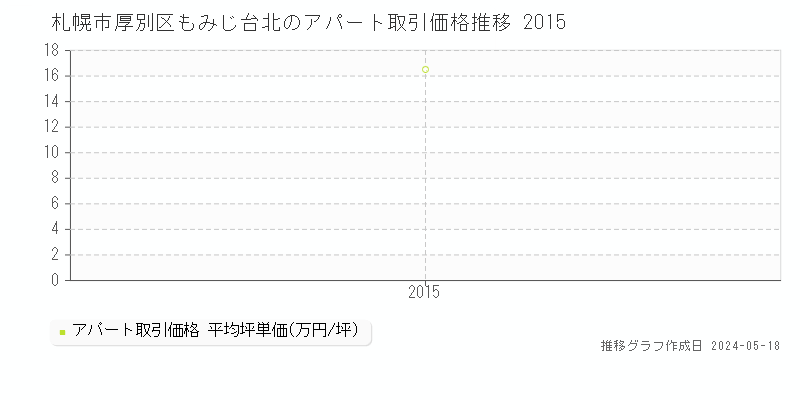 札幌市厚別区もみじ台北のアパート価格推移グラフ 