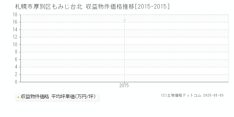 札幌市厚別区もみじ台北のアパート価格推移グラフ 