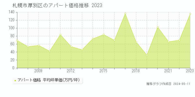 札幌市厚別区全域のアパート取引価格推移グラフ 