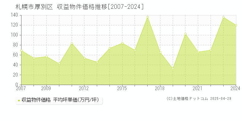 札幌市厚別区のアパート価格推移グラフ 