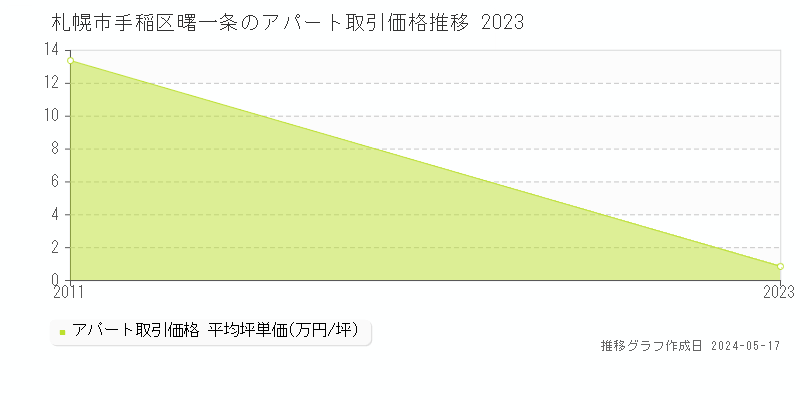 札幌市手稲区曙一条のアパート価格推移グラフ 