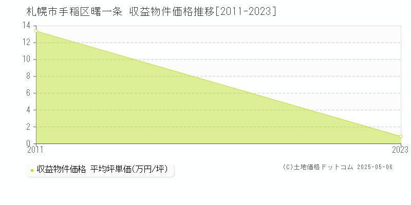 曙一条(札幌市手稲区)の収益物件価格推移グラフ(坪単価)[2011-2023年]