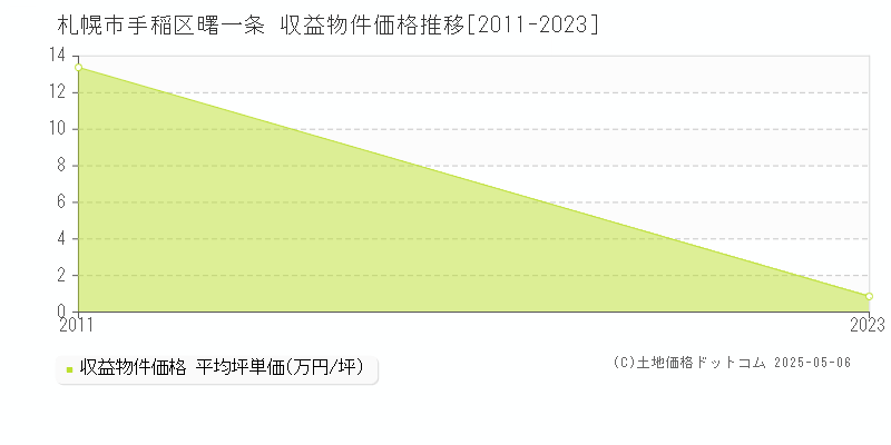 札幌市手稲区曙一条のアパート価格推移グラフ 