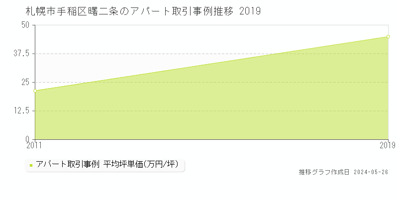 札幌市手稲区曙二条の収益物件取引事例推移グラフ 