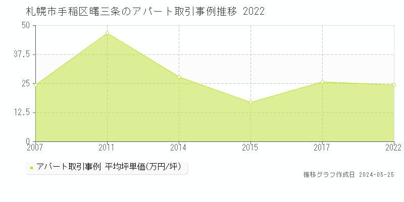札幌市手稲区曙三条のアパート価格推移グラフ 