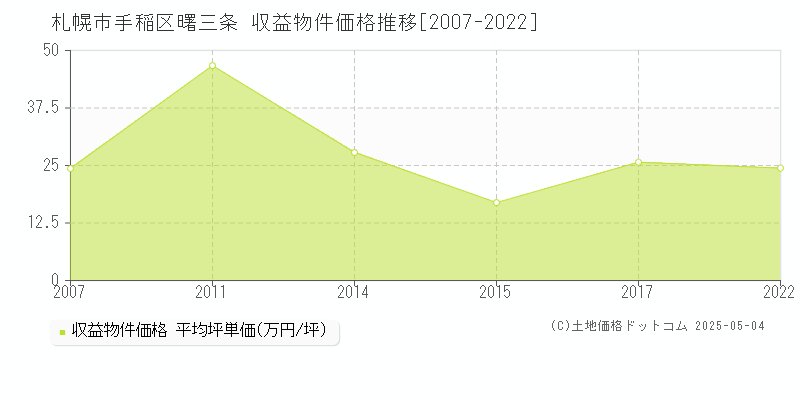 曙三条(札幌市手稲区)の収益物件価格推移グラフ(坪単価)[2007-2022年]