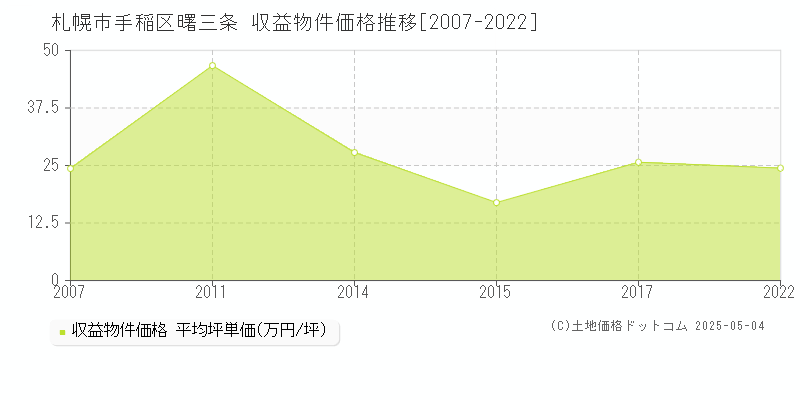 札幌市手稲区曙三条の収益物件取引事例推移グラフ 