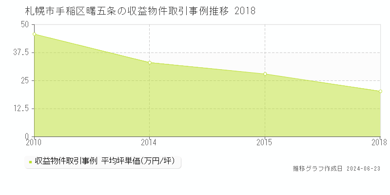札幌市手稲区曙五条のアパート取引事例推移グラフ 