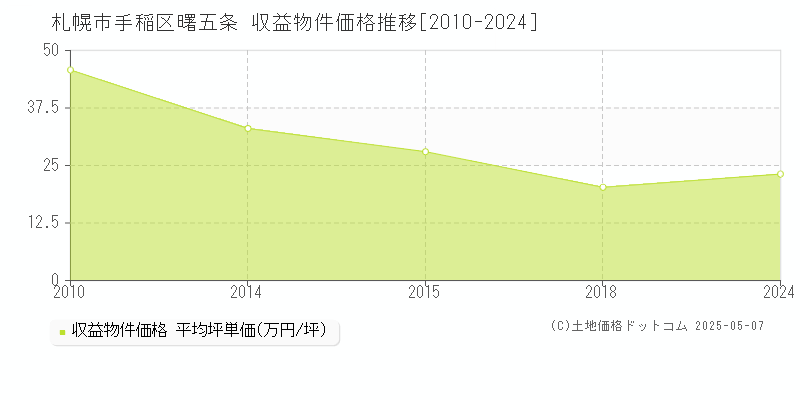 曙五条(札幌市手稲区)の収益物件価格推移グラフ(坪単価)[2010-2024年]