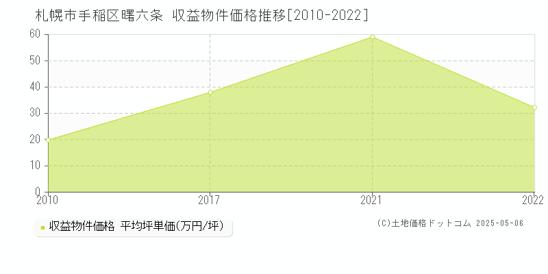 札幌市手稲区曙六条の収益物件取引事例推移グラフ 