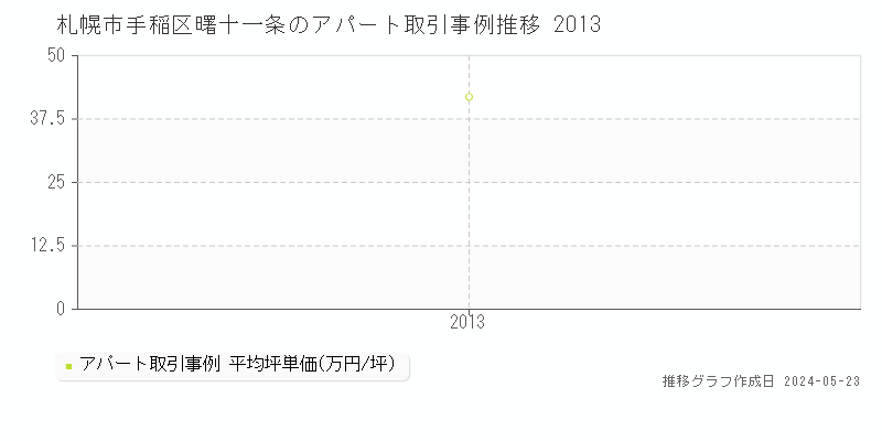 札幌市手稲区曙十一条の収益物件取引事例推移グラフ 