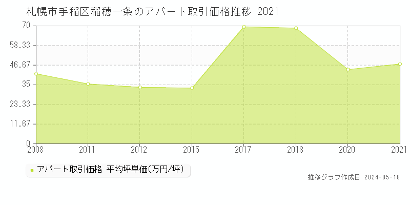 札幌市手稲区稲穂一条のアパート価格推移グラフ 
