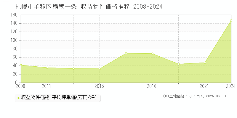 稲穂一条(札幌市手稲区)の収益物件価格推移グラフ(坪単価)[2008-2024年]