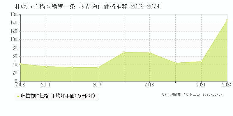 札幌市手稲区稲穂一条のアパート価格推移グラフ 