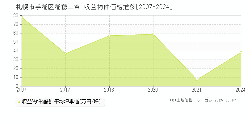 稲穂二条(札幌市手稲区)の収益物件価格推移グラフ(坪単価)[2007-2024年]
