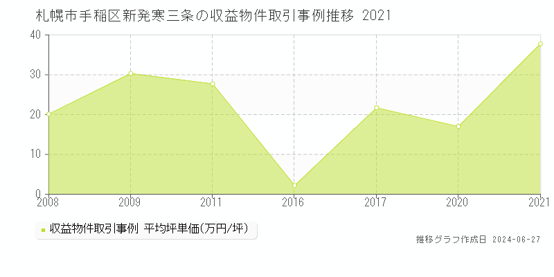 札幌市手稲区新発寒三条の収益物件取引事例推移グラフ 
