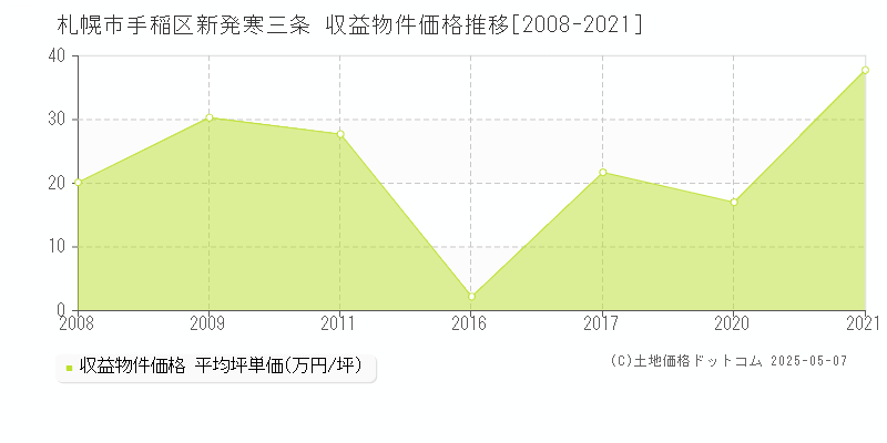 新発寒三条(札幌市手稲区)の収益物件価格推移グラフ(坪単価)[2008-2021年]