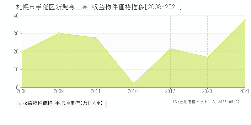 札幌市手稲区新発寒三条の収益物件取引事例推移グラフ 