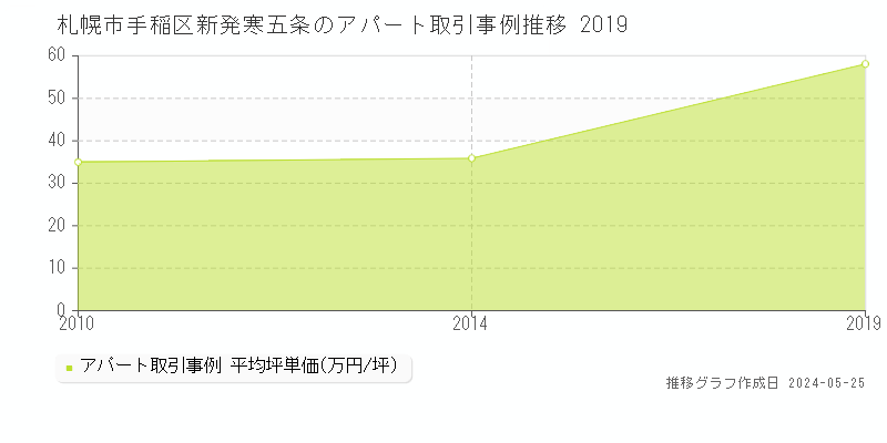 札幌市手稲区新発寒五条のアパート価格推移グラフ 