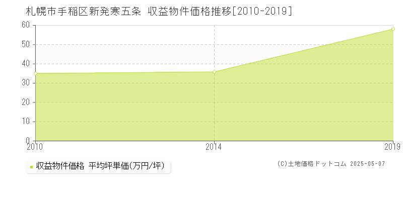 新発寒五条(札幌市手稲区)の収益物件価格推移グラフ(坪単価)[2010-2019年]