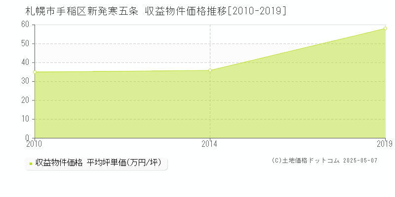 札幌市手稲区新発寒五条のアパート価格推移グラフ 