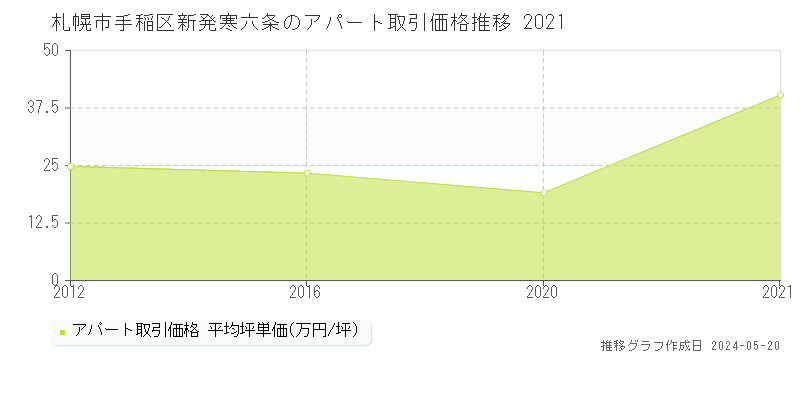 札幌市手稲区新発寒六条のアパート価格推移グラフ 