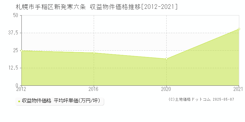 新発寒六条(札幌市手稲区)の収益物件価格推移グラフ(坪単価)[2012-2021年]