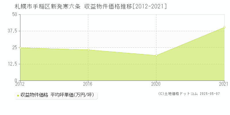 札幌市手稲区新発寒六条のアパート価格推移グラフ 