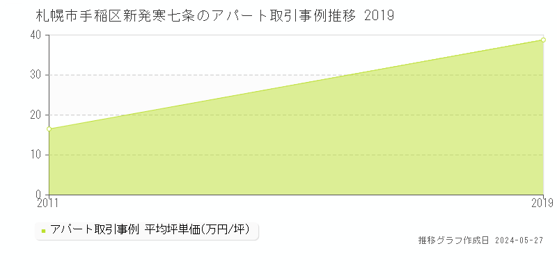 札幌市手稲区新発寒七条のアパート価格推移グラフ 