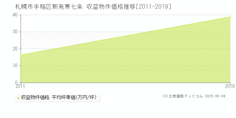 新発寒七条(札幌市手稲区)の収益物件価格推移グラフ(坪単価)[2011-2019年]