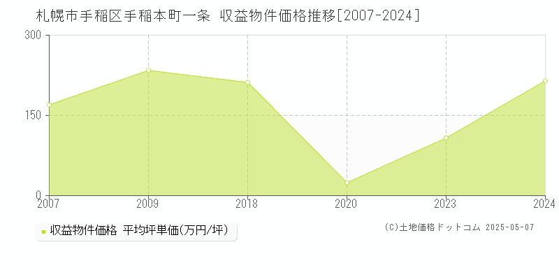 手稲本町一条(札幌市手稲区)の収益物件価格推移グラフ(坪単価)[2007-2024年]