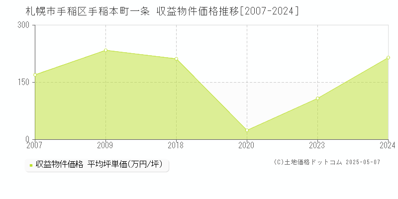 札幌市手稲区手稲本町一条の収益物件取引事例推移グラフ 