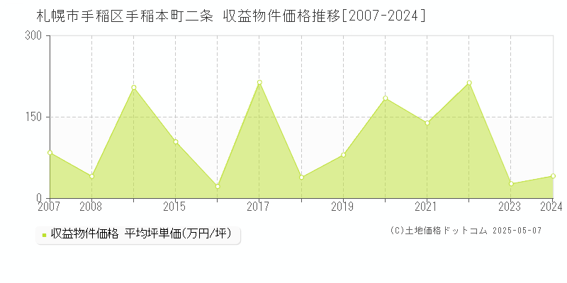 札幌市手稲区手稲本町二条の収益物件取引事例推移グラフ 