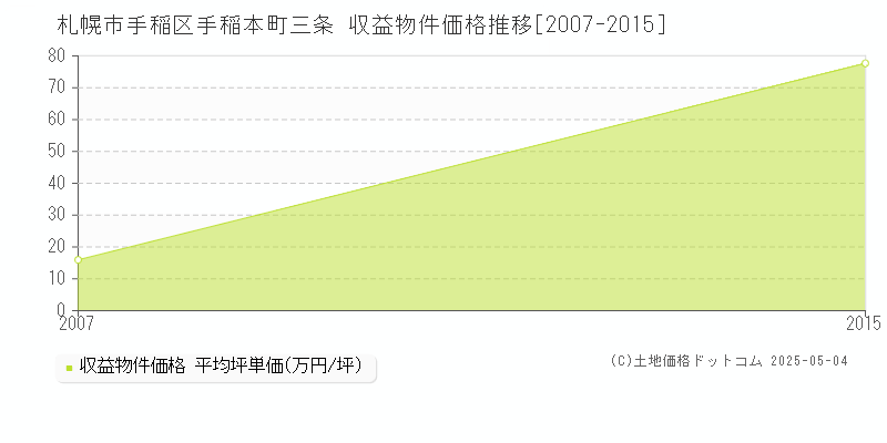 札幌市手稲区手稲本町三条のアパート取引事例推移グラフ 