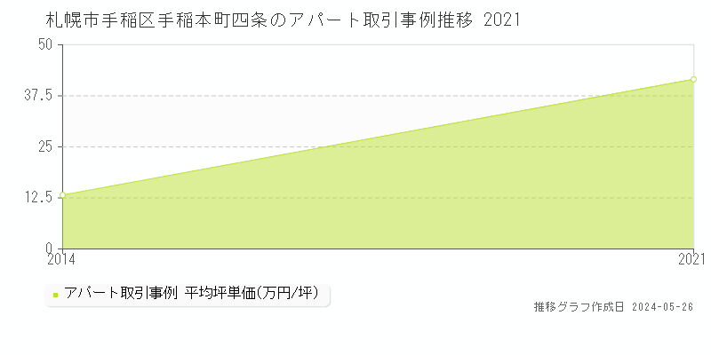 札幌市手稲区手稲本町四条のアパート価格推移グラフ 