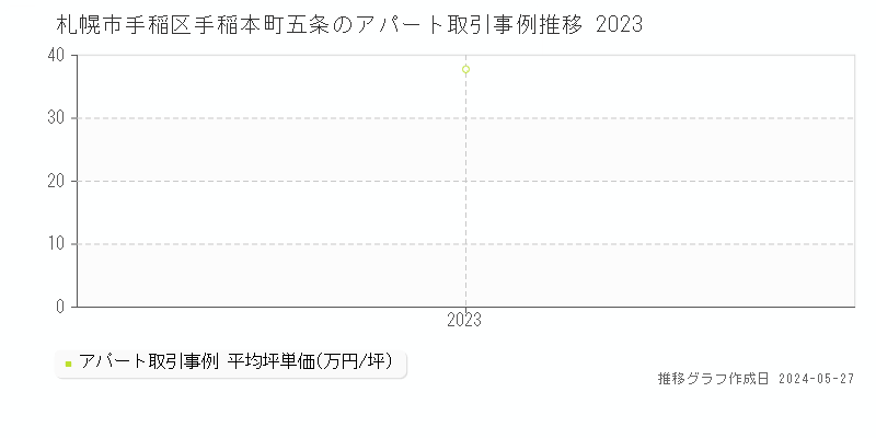 札幌市手稲区手稲本町五条のアパート価格推移グラフ 