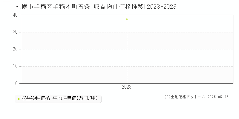 札幌市手稲区手稲本町五条のアパート価格推移グラフ 