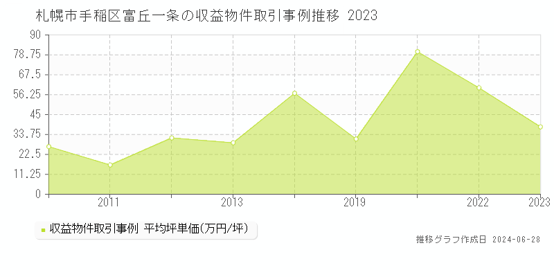 札幌市手稲区富丘一条のアパート取引事例推移グラフ 