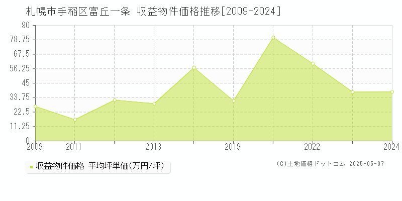 富丘一条(札幌市手稲区)の収益物件価格推移グラフ(坪単価)[2009-2024年]