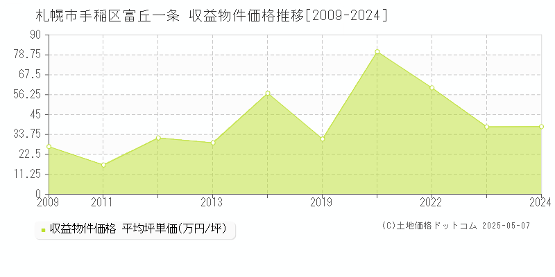 札幌市手稲区富丘一条のアパート取引事例推移グラフ 