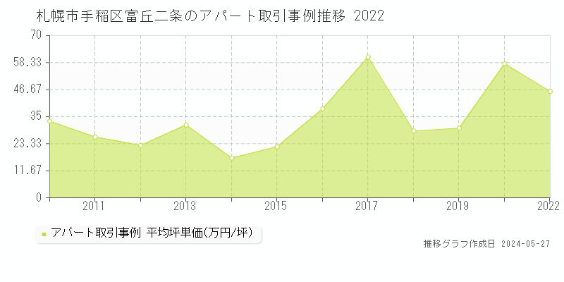 札幌市手稲区富丘二条の収益物件取引事例推移グラフ 