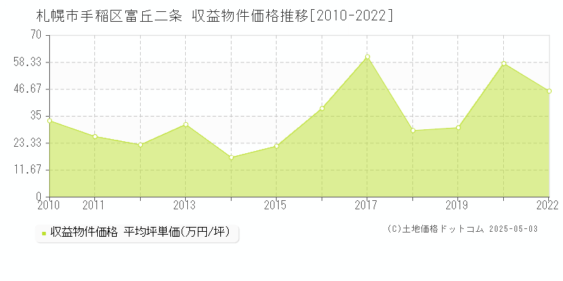 富丘二条(札幌市手稲区)の収益物件価格推移グラフ(坪単価)[2010-2022年]